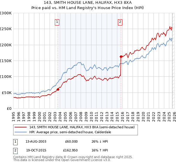 143, SMITH HOUSE LANE, HALIFAX, HX3 8XA: Price paid vs HM Land Registry's House Price Index