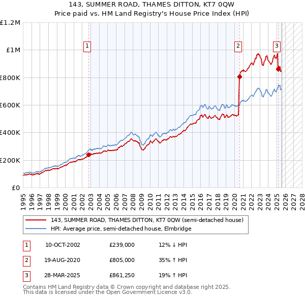 143, SUMMER ROAD, THAMES DITTON, KT7 0QW: Price paid vs HM Land Registry's House Price Index