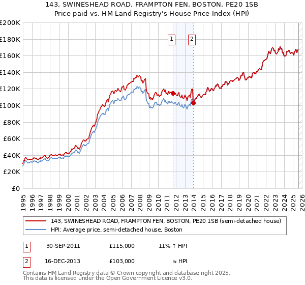 143, SWINESHEAD ROAD, FRAMPTON FEN, BOSTON, PE20 1SB: Price paid vs HM Land Registry's House Price Index
