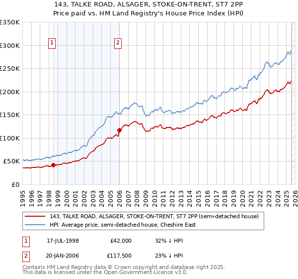 143, TALKE ROAD, ALSAGER, STOKE-ON-TRENT, ST7 2PP: Price paid vs HM Land Registry's House Price Index