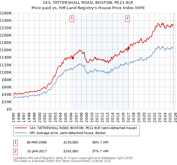 143, TATTERSHALL ROAD, BOSTON, PE21 9LR: Price paid vs HM Land Registry's House Price Index