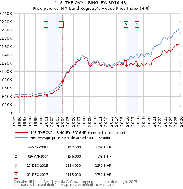 143, THE OVAL, BINGLEY, BD16 4RJ: Price paid vs HM Land Registry's House Price Index