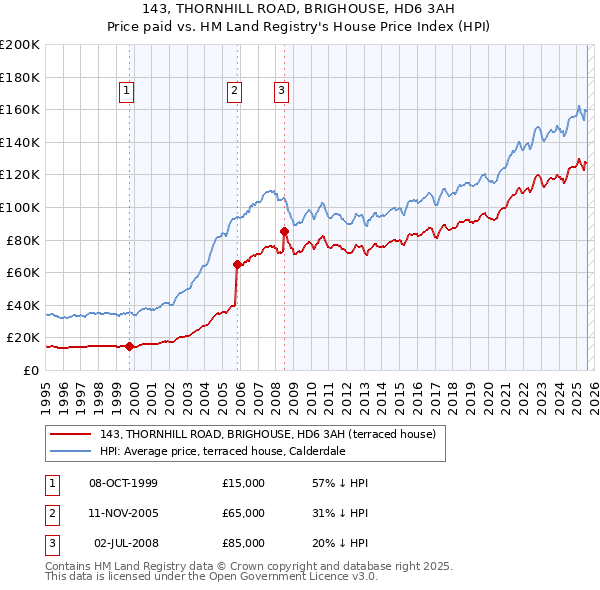 143, THORNHILL ROAD, BRIGHOUSE, HD6 3AH: Price paid vs HM Land Registry's House Price Index