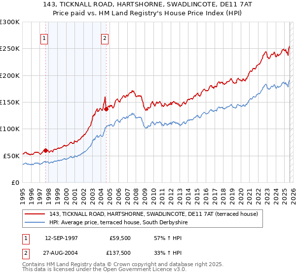143, TICKNALL ROAD, HARTSHORNE, SWADLINCOTE, DE11 7AT: Price paid vs HM Land Registry's House Price Index