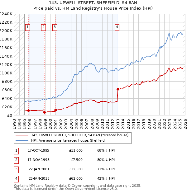 143, UPWELL STREET, SHEFFIELD, S4 8AN: Price paid vs HM Land Registry's House Price Index