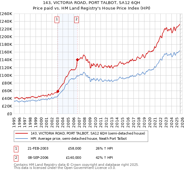 143, VICTORIA ROAD, PORT TALBOT, SA12 6QH: Price paid vs HM Land Registry's House Price Index