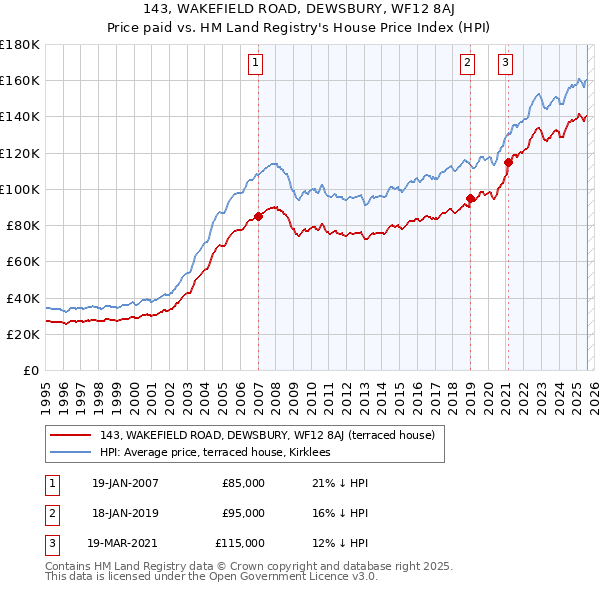 143, WAKEFIELD ROAD, DEWSBURY, WF12 8AJ: Price paid vs HM Land Registry's House Price Index