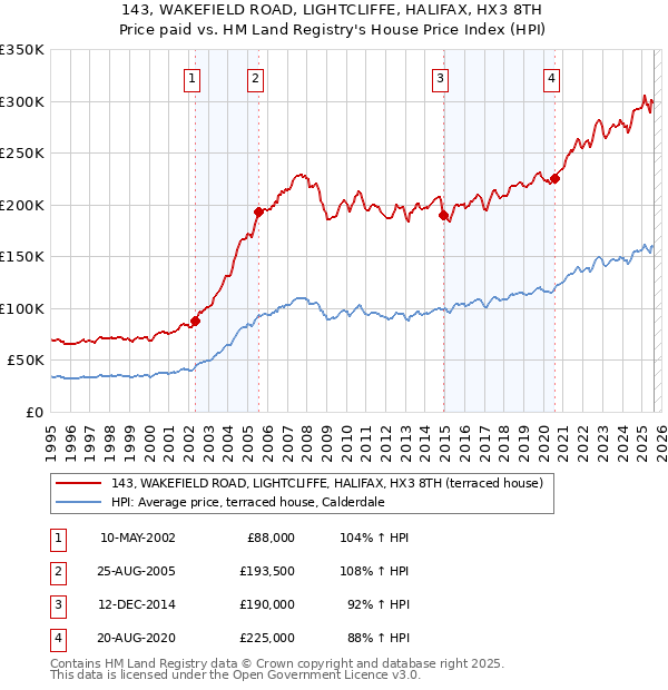 143, WAKEFIELD ROAD, LIGHTCLIFFE, HALIFAX, HX3 8TH: Price paid vs HM Land Registry's House Price Index