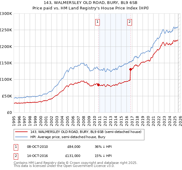 143, WALMERSLEY OLD ROAD, BURY, BL9 6SB: Price paid vs HM Land Registry's House Price Index