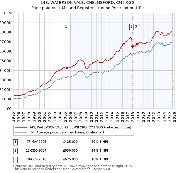 143, WATERSON VALE, CHELMSFORD, CM2 9GG: Price paid vs HM Land Registry's House Price Index