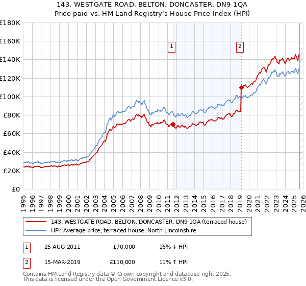 143, WESTGATE ROAD, BELTON, DONCASTER, DN9 1QA: Price paid vs HM Land Registry's House Price Index