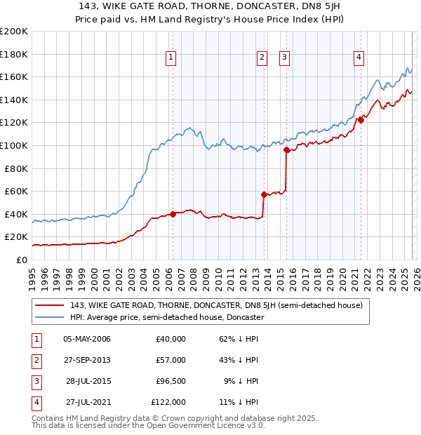 143, WIKE GATE ROAD, THORNE, DONCASTER, DN8 5JH: Price paid vs HM Land Registry's House Price Index