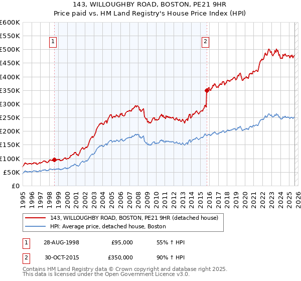 143, WILLOUGHBY ROAD, BOSTON, PE21 9HR: Price paid vs HM Land Registry's House Price Index