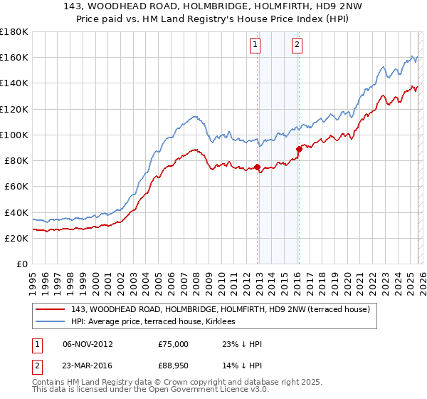 143, WOODHEAD ROAD, HOLMBRIDGE, HOLMFIRTH, HD9 2NW: Price paid vs HM Land Registry's House Price Index
