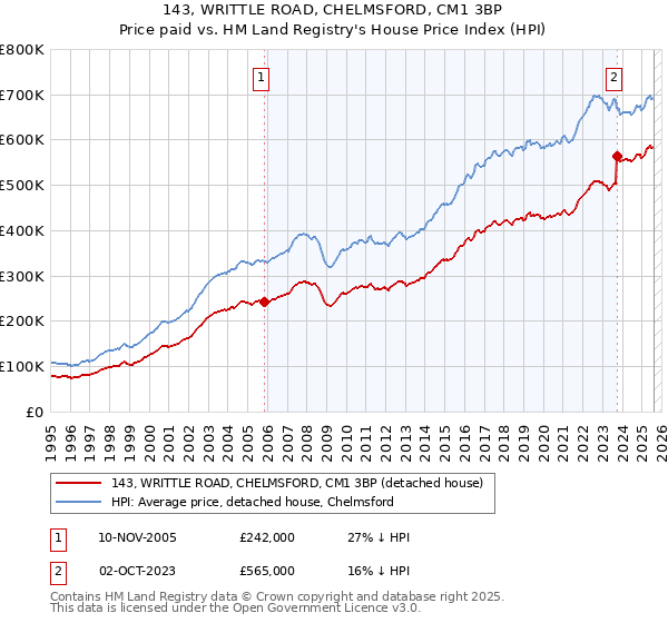 143, WRITTLE ROAD, CHELMSFORD, CM1 3BP: Price paid vs HM Land Registry's House Price Index
