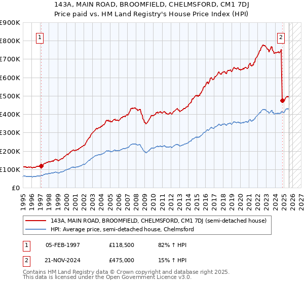 143A, MAIN ROAD, BROOMFIELD, CHELMSFORD, CM1 7DJ: Price paid vs HM Land Registry's House Price Index