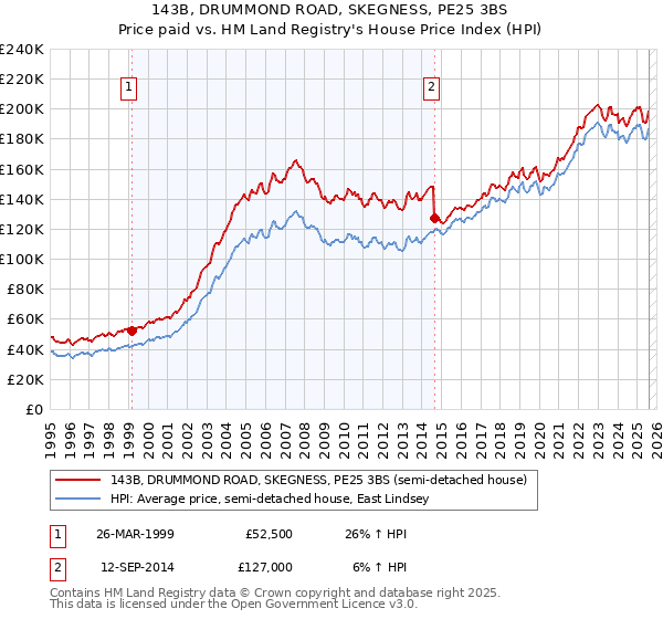 143B, DRUMMOND ROAD, SKEGNESS, PE25 3BS: Price paid vs HM Land Registry's House Price Index