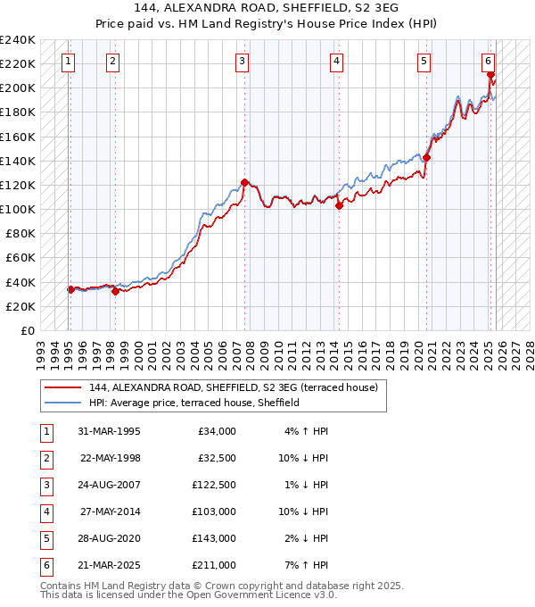 144, ALEXANDRA ROAD, SHEFFIELD, S2 3EG: Price paid vs HM Land Registry's House Price Index