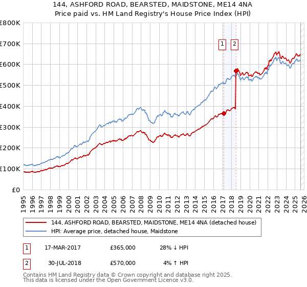 144, ASHFORD ROAD, BEARSTED, MAIDSTONE, ME14 4NA: Price paid vs HM Land Registry's House Price Index