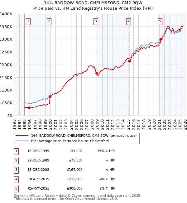 144, BADDOW ROAD, CHELMSFORD, CM2 9QW: Price paid vs HM Land Registry's House Price Index