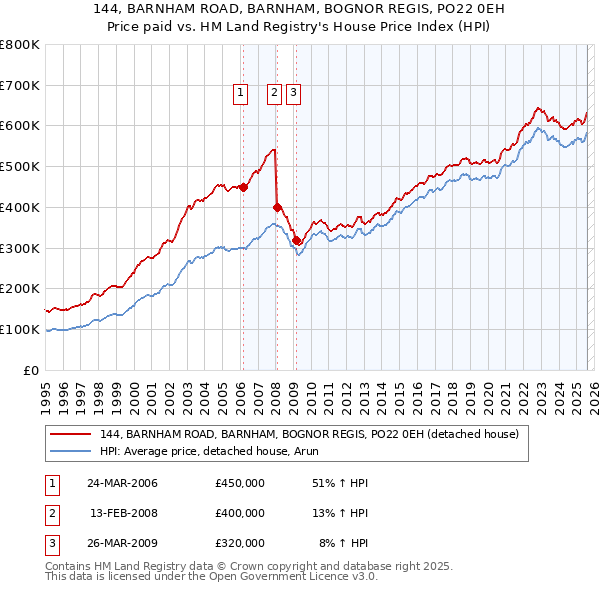 144, BARNHAM ROAD, BARNHAM, BOGNOR REGIS, PO22 0EH: Price paid vs HM Land Registry's House Price Index