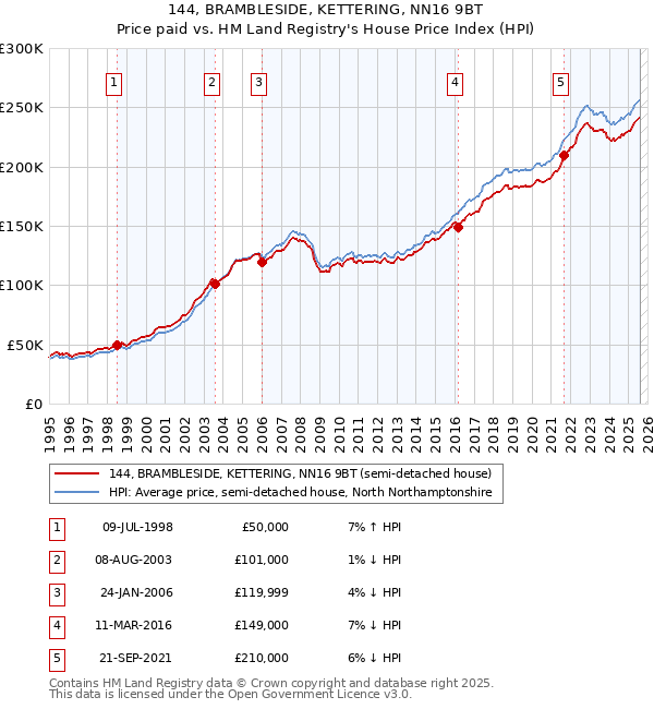 144, BRAMBLESIDE, KETTERING, NN16 9BT: Price paid vs HM Land Registry's House Price Index
