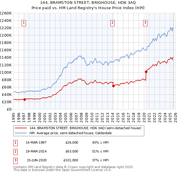 144, BRAMSTON STREET, BRIGHOUSE, HD6 3AQ: Price paid vs HM Land Registry's House Price Index