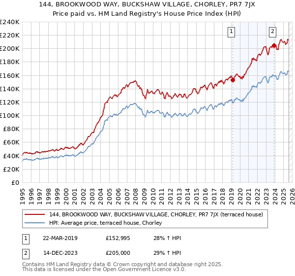 144, BROOKWOOD WAY, BUCKSHAW VILLAGE, CHORLEY, PR7 7JX: Price paid vs HM Land Registry's House Price Index