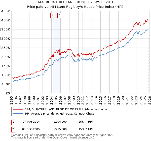 144, BURNTHILL LANE, RUGELEY, WS15 2HU: Price paid vs HM Land Registry's House Price Index