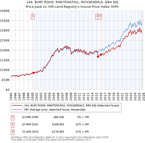 144, BURY ROAD, RAWTENSTALL, ROSSENDALE, BB4 6DJ: Price paid vs HM Land Registry's House Price Index