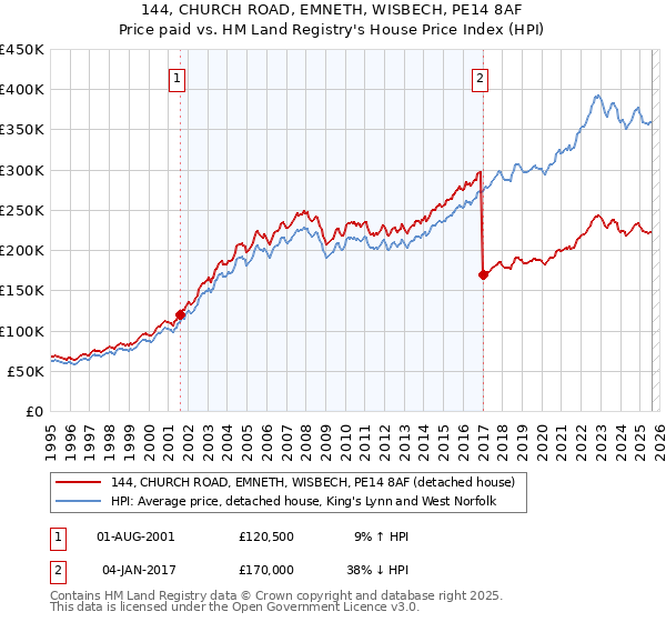 144, CHURCH ROAD, EMNETH, WISBECH, PE14 8AF: Price paid vs HM Land Registry's House Price Index