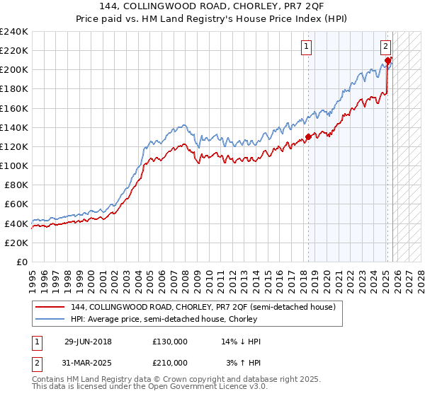 144, COLLINGWOOD ROAD, CHORLEY, PR7 2QF: Price paid vs HM Land Registry's House Price Index