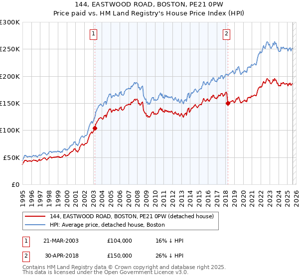 144, EASTWOOD ROAD, BOSTON, PE21 0PW: Price paid vs HM Land Registry's House Price Index