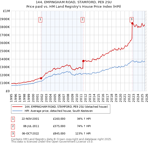 144, EMPINGHAM ROAD, STAMFORD, PE9 2SU: Price paid vs HM Land Registry's House Price Index