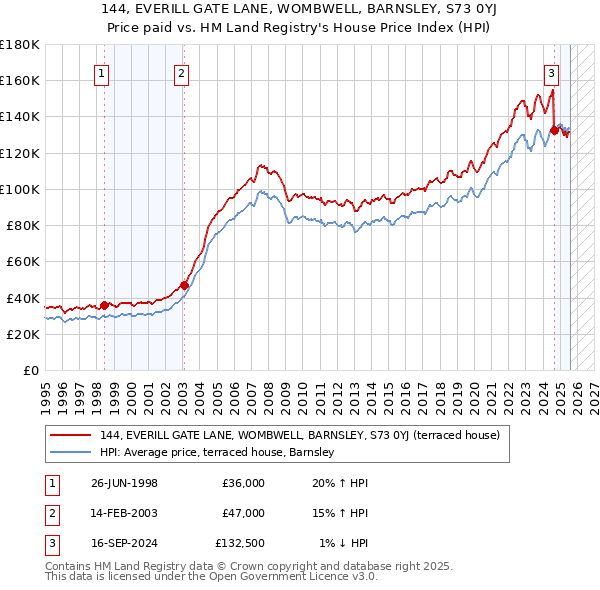 144, EVERILL GATE LANE, WOMBWELL, BARNSLEY, S73 0YJ: Price paid vs HM Land Registry's House Price Index