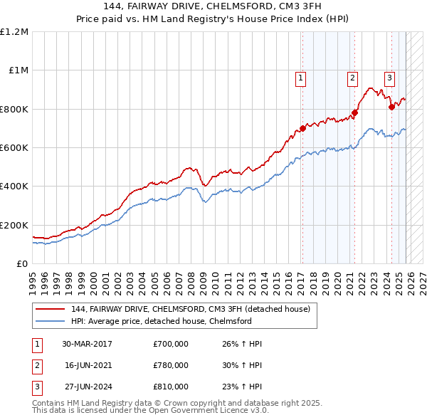 144, FAIRWAY DRIVE, CHELMSFORD, CM3 3FH: Price paid vs HM Land Registry's House Price Index