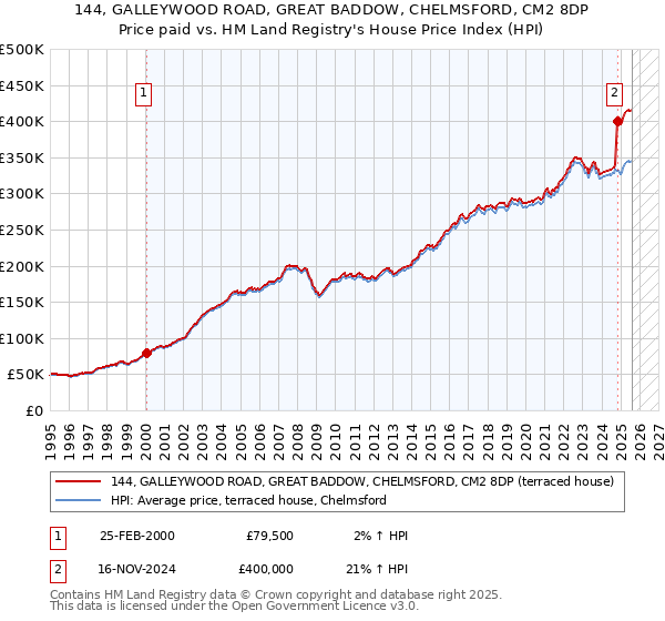 144, GALLEYWOOD ROAD, GREAT BADDOW, CHELMSFORD, CM2 8DP: Price paid vs HM Land Registry's House Price Index