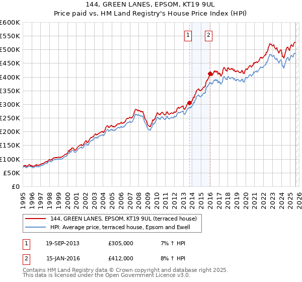 144, GREEN LANES, EPSOM, KT19 9UL: Price paid vs HM Land Registry's House Price Index