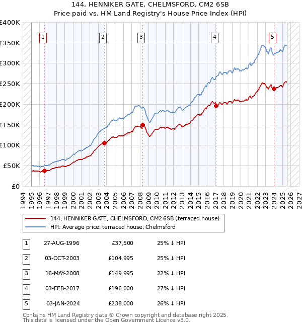 144, HENNIKER GATE, CHELMSFORD, CM2 6SB: Price paid vs HM Land Registry's House Price Index