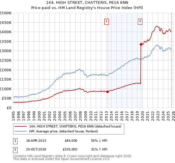 144, HIGH STREET, CHATTERIS, PE16 6NN: Price paid vs HM Land Registry's House Price Index