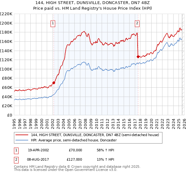 144, HIGH STREET, DUNSVILLE, DONCASTER, DN7 4BZ: Price paid vs HM Land Registry's House Price Index