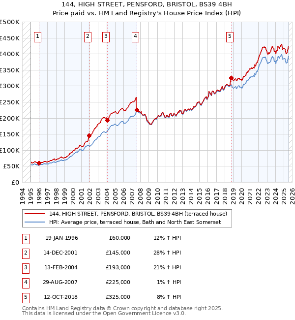 144, HIGH STREET, PENSFORD, BRISTOL, BS39 4BH: Price paid vs HM Land Registry's House Price Index