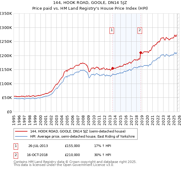 144, HOOK ROAD, GOOLE, DN14 5JZ: Price paid vs HM Land Registry's House Price Index