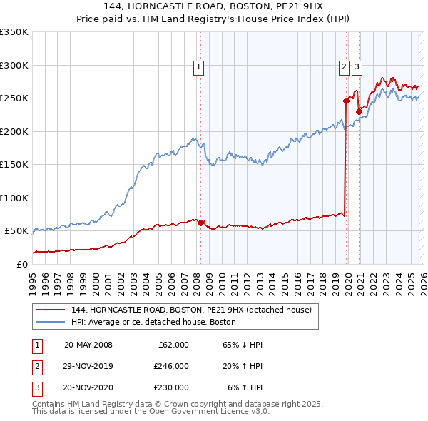 144, HORNCASTLE ROAD, BOSTON, PE21 9HX: Price paid vs HM Land Registry's House Price Index