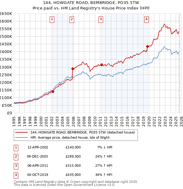 144, HOWGATE ROAD, BEMBRIDGE, PO35 5TW: Price paid vs HM Land Registry's House Price Index