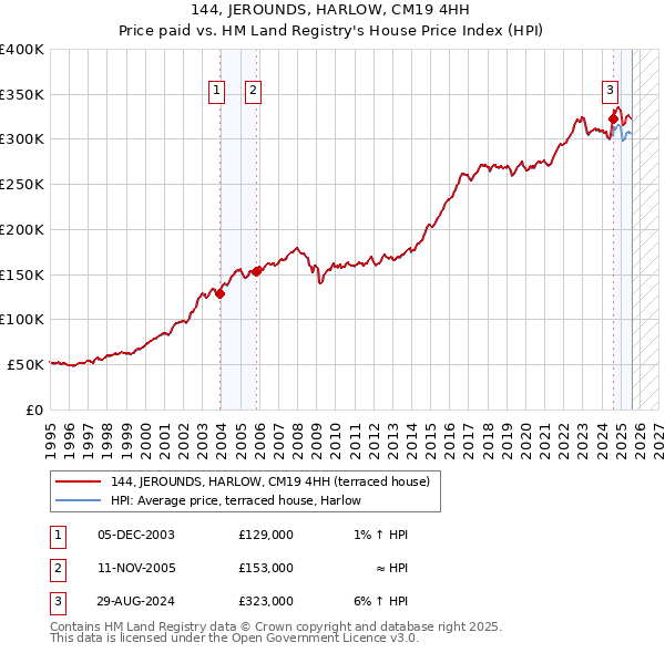 144, JEROUNDS, HARLOW, CM19 4HH: Price paid vs HM Land Registry's House Price Index