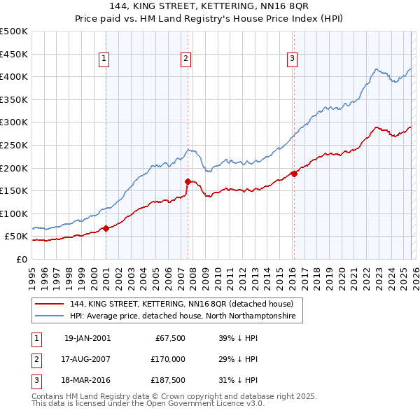 144, KING STREET, KETTERING, NN16 8QR: Price paid vs HM Land Registry's House Price Index