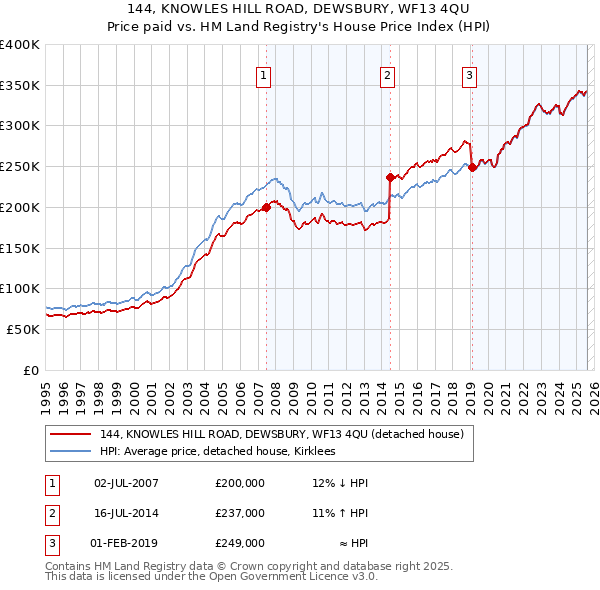 144, KNOWLES HILL ROAD, DEWSBURY, WF13 4QU: Price paid vs HM Land Registry's House Price Index