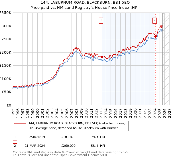 144, LABURNUM ROAD, BLACKBURN, BB1 5EQ: Price paid vs HM Land Registry's House Price Index