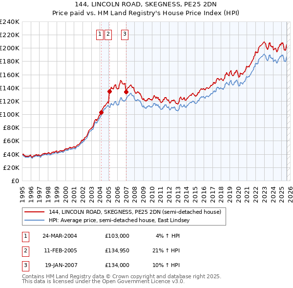 144, LINCOLN ROAD, SKEGNESS, PE25 2DN: Price paid vs HM Land Registry's House Price Index